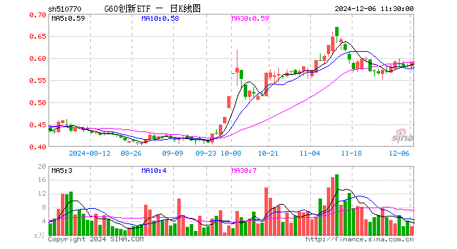 G60创新ETF（510770）涨1.72%，半日成交额141.36万元