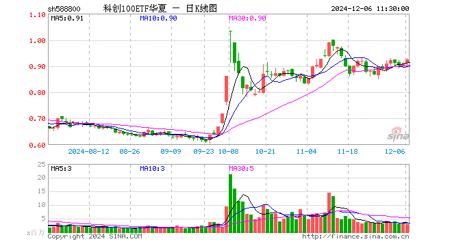 科创100ETF华夏（588800）涨1.87%，半日成交额2.63亿元