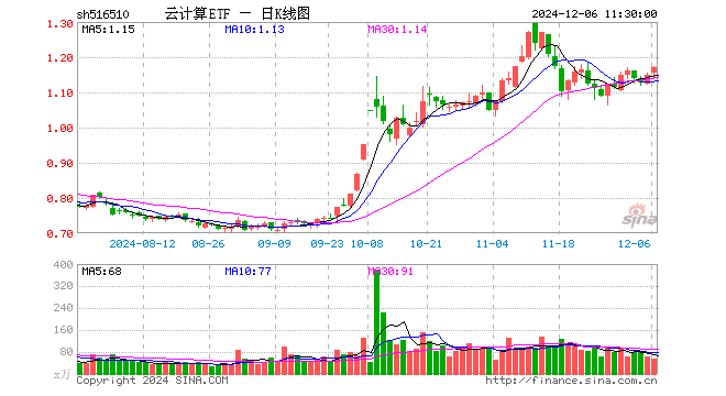 云计算ETF（516510）涨1.74%，半日成交额6504.89万元