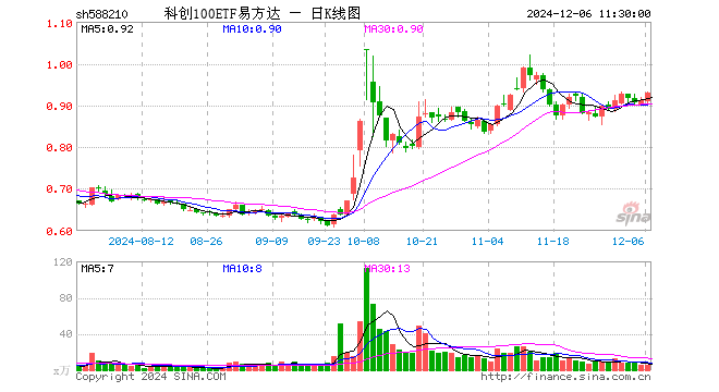 科创100ETF易方达（588210）涨2.09%，半日成交额552.71万元