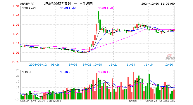 沪深300ETF博时（515130）涨1.54%，半日成交额1009.97万元