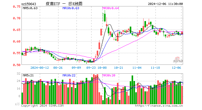 疫苗ETF（159643）涨2.07%，半日成交额1199.60万元