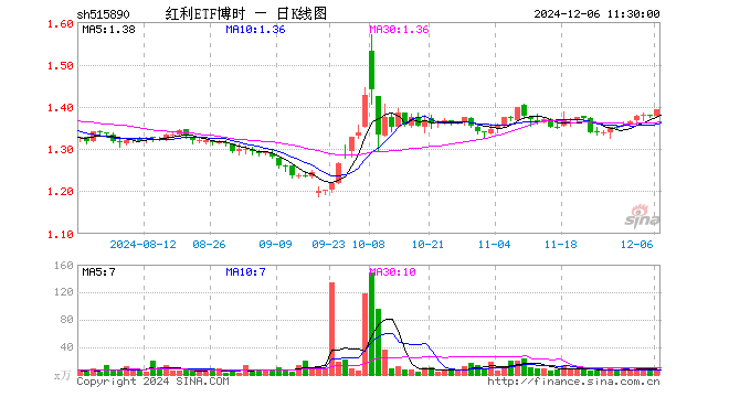 红利ETF博时（515890）涨1.02%，半日成交额860.22万元