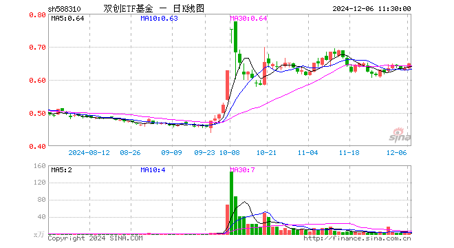 双创ETF基金（588310）涨2.36%，半日成交额119.20万元