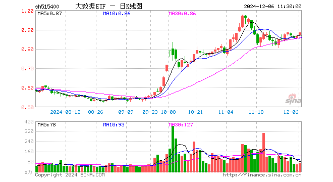 大数据ETF（515400）涨2.20%，半日成交额6229.47万元