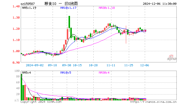 粮食50ETF（159587）涨0.85%，半日成交额314.98万元