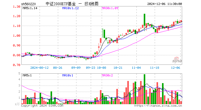 中证2000ETF基金（560220）涨1.14%，半日成交额47.63万元