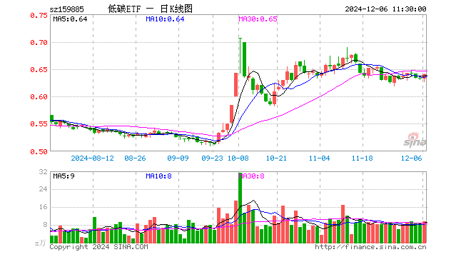 碳中和ETF基金（159885）涨1.11%，半日成交额596.45万元