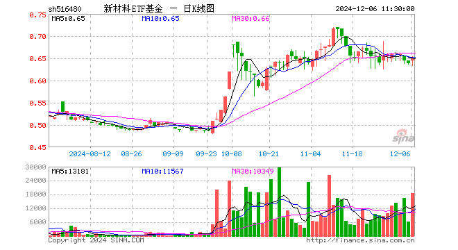 新材料ETF基金（516480）涨1.88%，半日成交额120.17万元