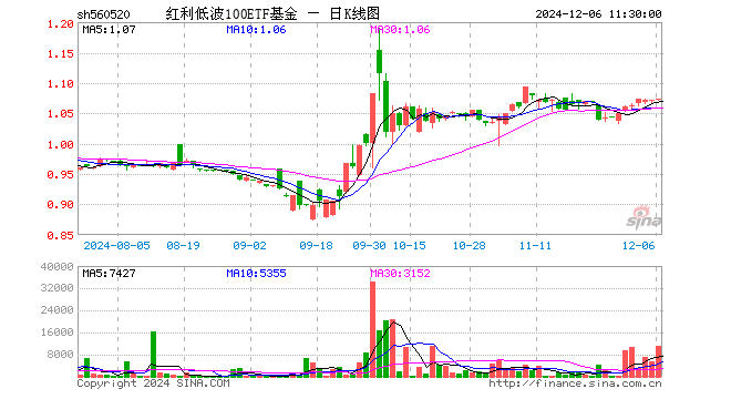 红利低波100ETF基金（560520）涨0.28%，半日成交额117.76万元