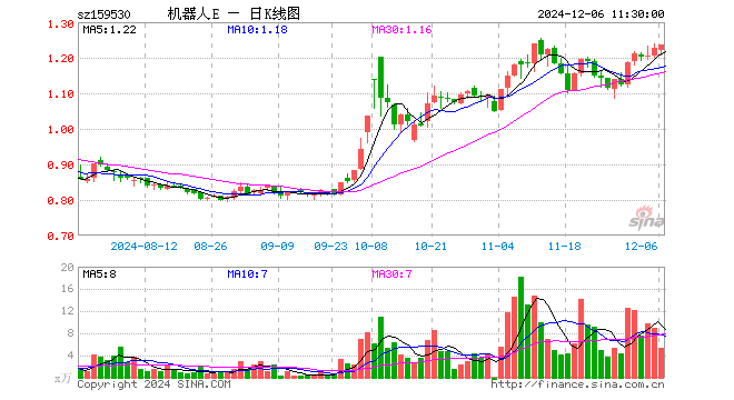 机器人100ETF（159530）涨0.90%，半日成交额649.28万元