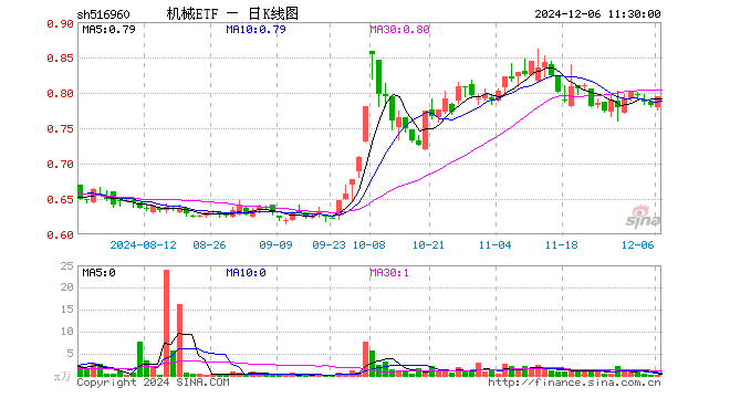 机械ETF（516960）涨1.66%，半日成交额14.21万元
