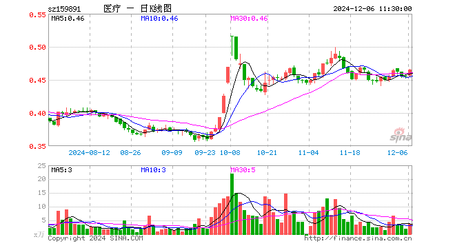 医疗ETF基金（159891）涨1.97%，半日成交额169.80万元