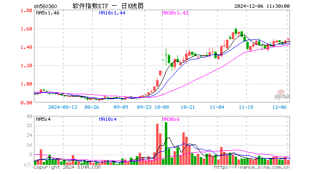 软件指数ETF（560360）涨1.43%，半日成交额507.42万元