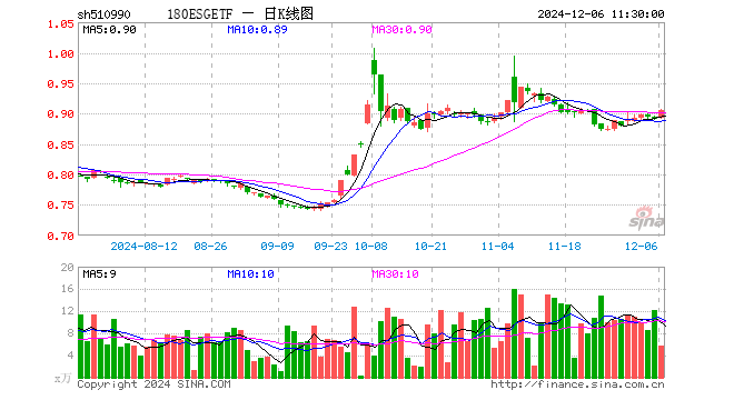 180ESGETF（510990）涨1.57%，半日成交额524.41万元