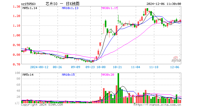 芯片50ETF（159560）涨2.02%，半日成交额1056.43万元