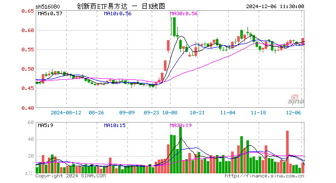 创新药ETF易方达（516080）涨2.85%，半日成交额658.01万元