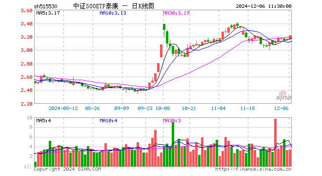 中证500ETF泰康（515530）涨1.84%，半日成交额1069.70万元