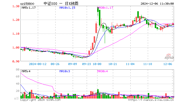 中证800ETF（159800）涨1.38%，半日成交额137.30万元