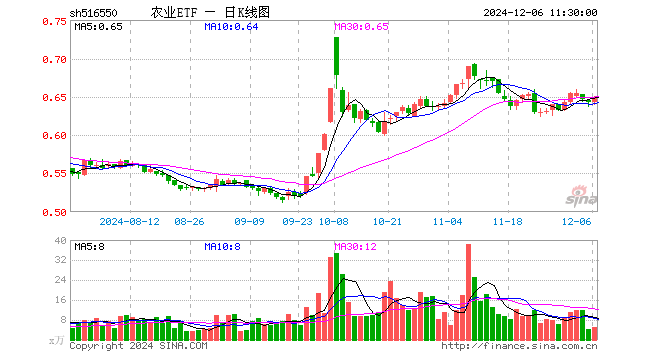 农业ETF（516550）涨0.78%，半日成交额314.54万元