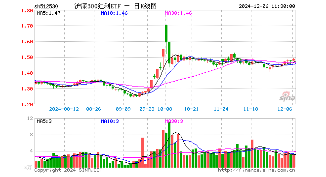 沪深300红利ETF（512530）涨0.75%，半日成交额456.13万元