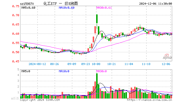 化工ETF（159870）涨1.35%，半日成交额2929.23万元