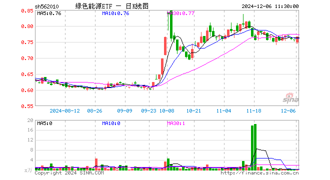 绿色能源ETF（562010）涨1.46%，半日成交额19.30万元