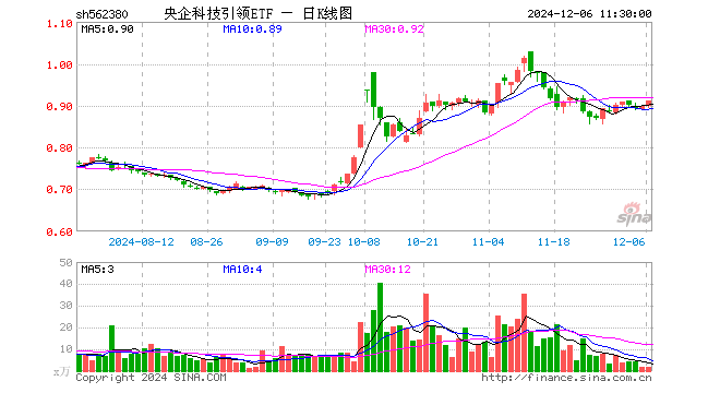 央企科技引领ETF（562380）涨1.22%，半日成交额164.26万元