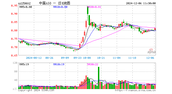 中国A50ETF（159602）涨1.75%，半日成交额1382.20万元