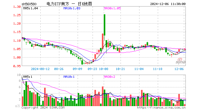 电力ETF南方（560580）涨0.67%，半日成交额51.97万元