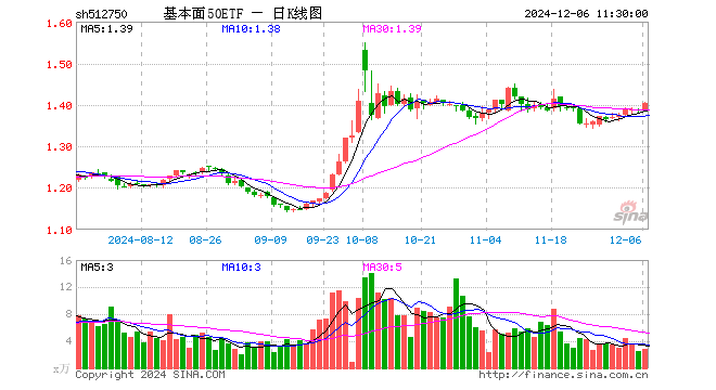 基本面50ETF（512750）涨1.30%，半日成交额397.05万元