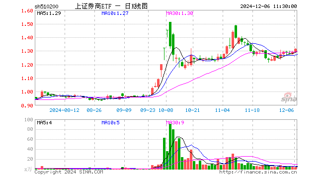 上证券商ETF（510200）涨1.86%，半日成交额523.11万元