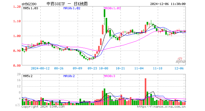 中药50ETF（562390）涨1.08%，半日成交额168.37万元