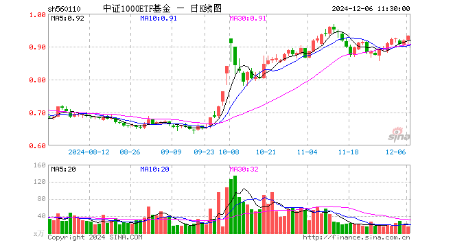 中证1000ETF基金（560110）涨1.53%，半日成交额1445.25万元