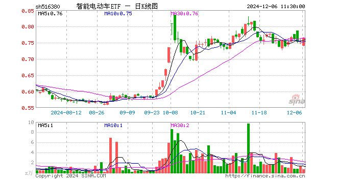 智能电动车ETF（516380）涨2.00%，半日成交额48.32万元