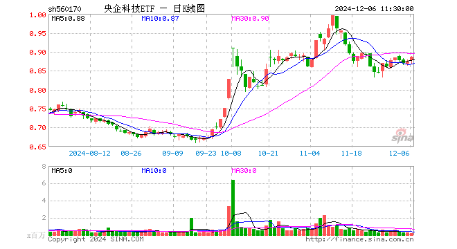 央企科技ETF（560170）涨1.37%，半日成交额1888.45万元