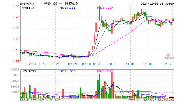 民企ETF（159973）涨2.21%，半日成交额13.02万元