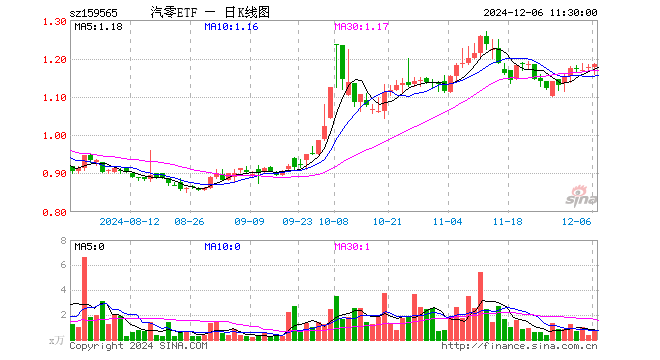 汽车零部件ETF（159565）涨0.68%，半日成交额79.40万元