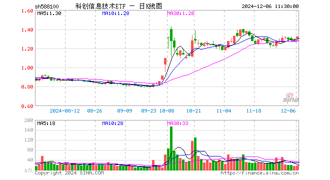 科创信息技术ETF（588100）涨2.17%，半日成交额2133.88万元