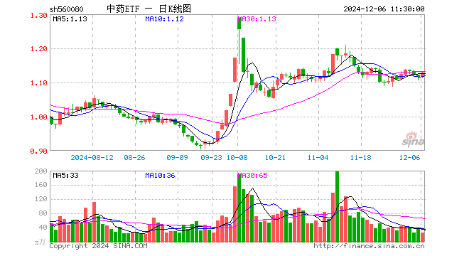 中药ETF（560080）涨1.08%，半日成交额2769.99万元