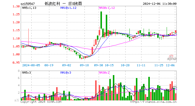 红利低波50ETF（159547）涨1.23%，半日成交额211.33万元