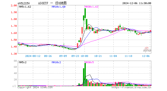 A50ETF（512150）涨1.74%，半日成交额325.47万元