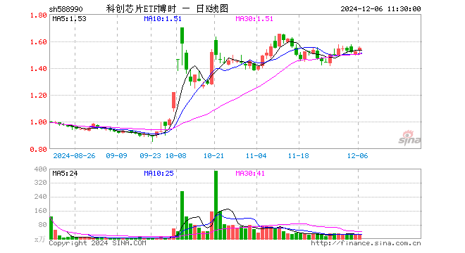 科创芯片ETF博时（588990）涨1.71%，半日成交额3465.10万元