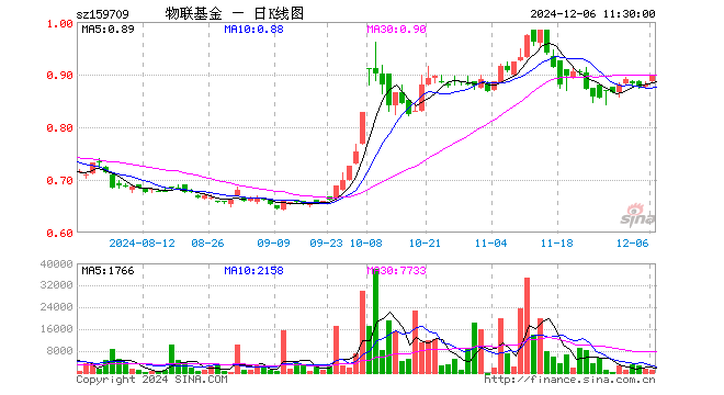 物联网ETF工银（159709）涨2.04%，半日成交额7.72万元