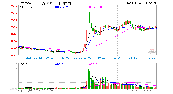 双创ETF（588300）涨2.03%，半日成交额2623.74万元