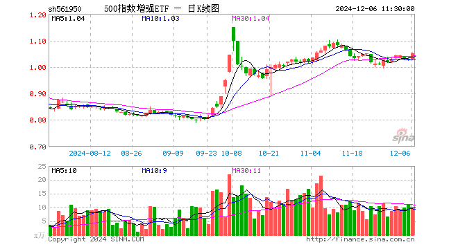 500指数增强ETF（561950）涨1.84%，半日成交额1003.27万元