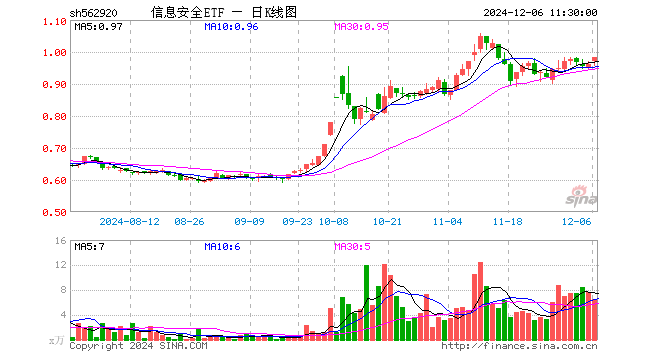 信息安全ETF（562920）涨2.29%，半日成交额628.11万元