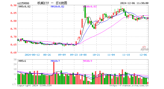 机械ETF（159886）涨1.11%，半日成交额214.74万元