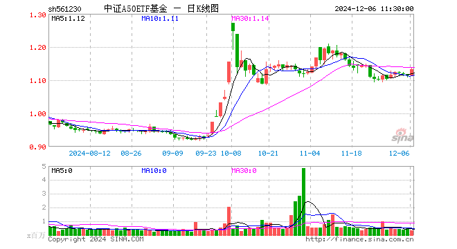 中证A50ETF基金（561230）涨1.80%，半日成交额3950.18万元