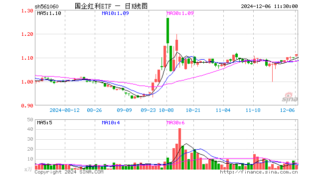 国企红利ETF（561060）涨1.27%，半日成交额403.89万元